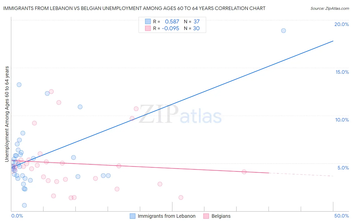 Immigrants from Lebanon vs Belgian Unemployment Among Ages 60 to 64 years