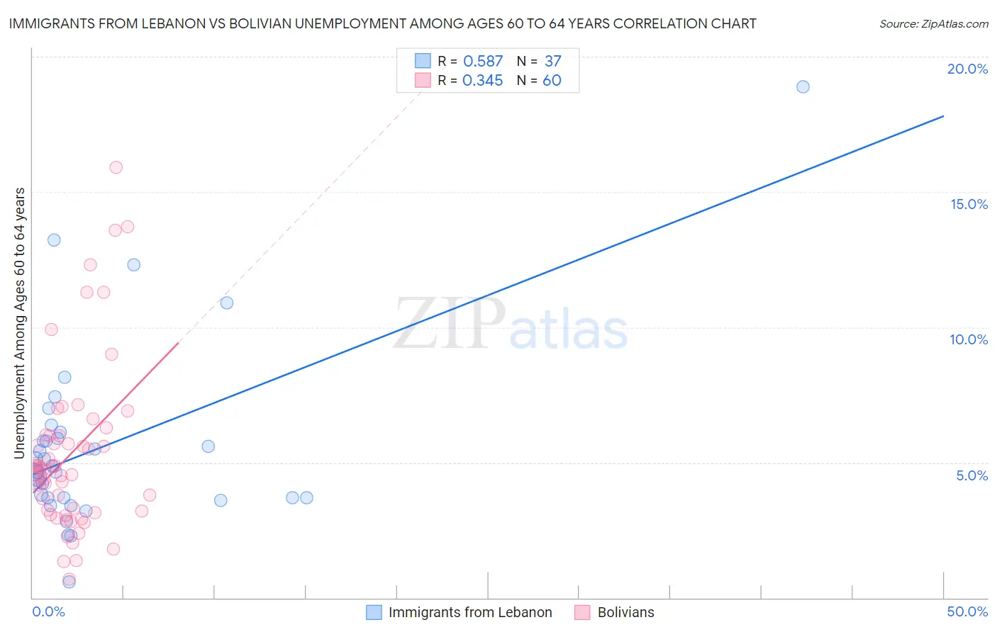 Immigrants from Lebanon vs Bolivian Unemployment Among Ages 60 to 64 years