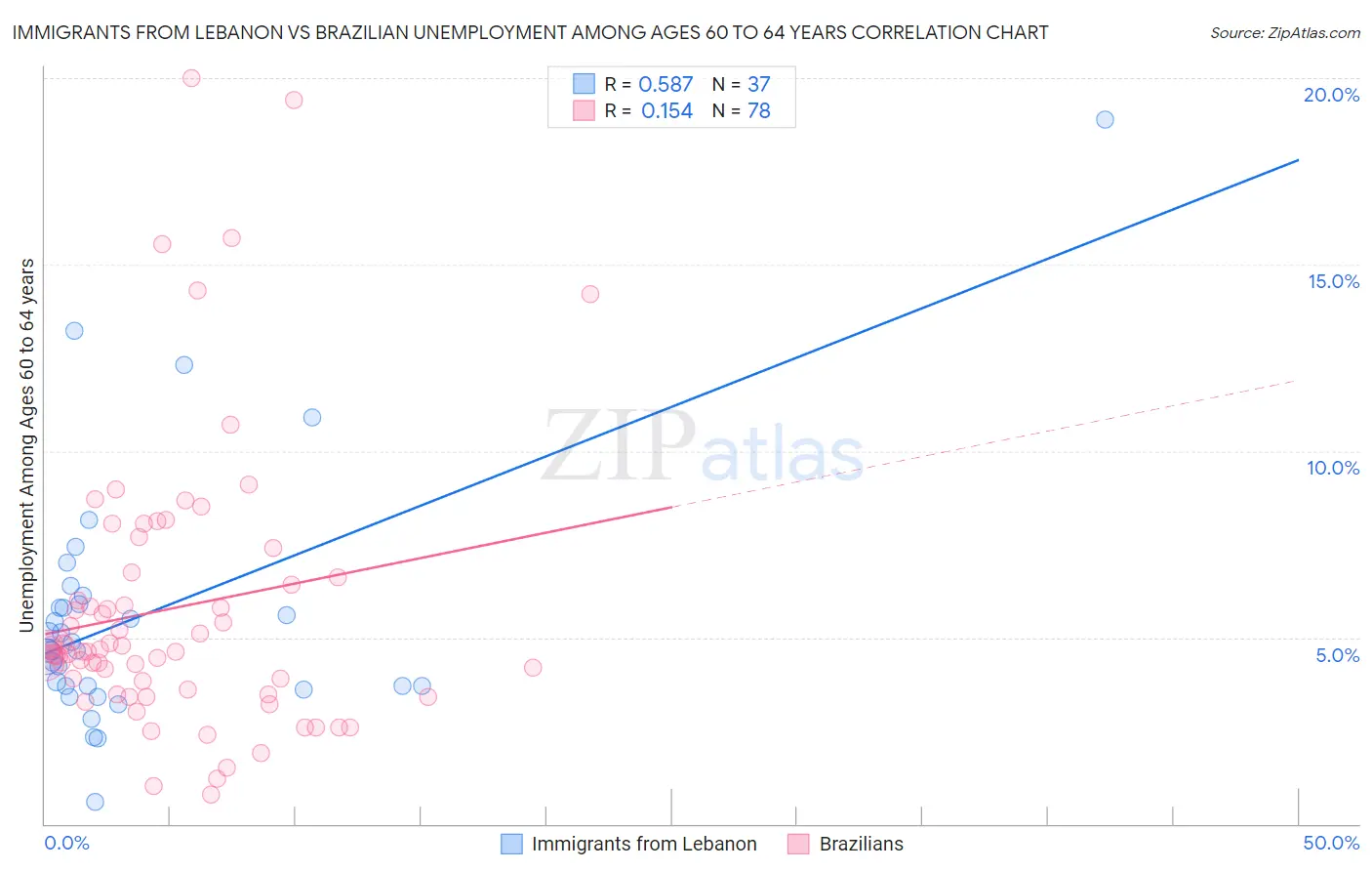 Immigrants from Lebanon vs Brazilian Unemployment Among Ages 60 to 64 years