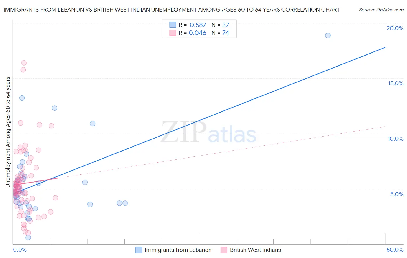Immigrants from Lebanon vs British West Indian Unemployment Among Ages 60 to 64 years
