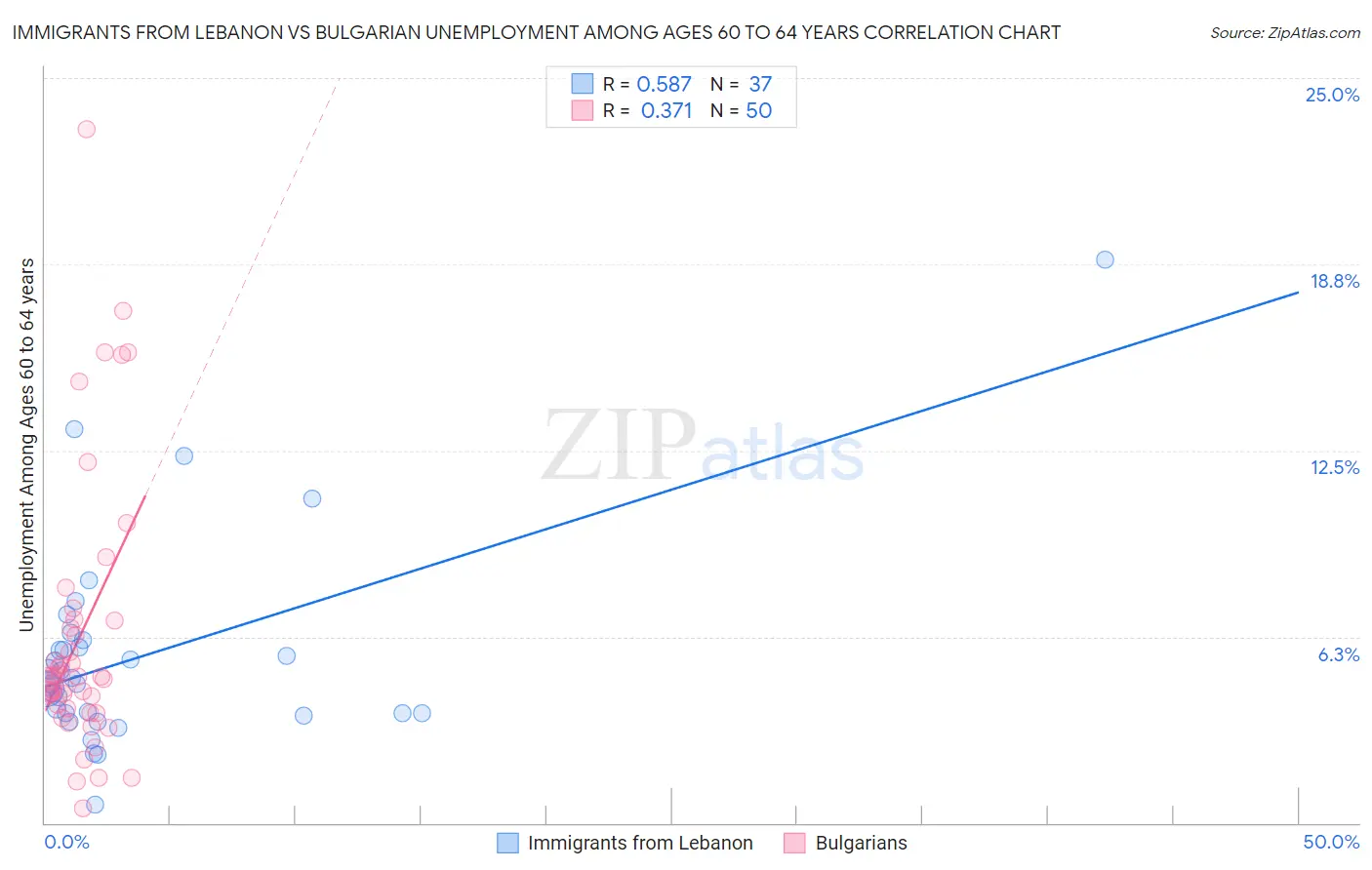 Immigrants from Lebanon vs Bulgarian Unemployment Among Ages 60 to 64 years
