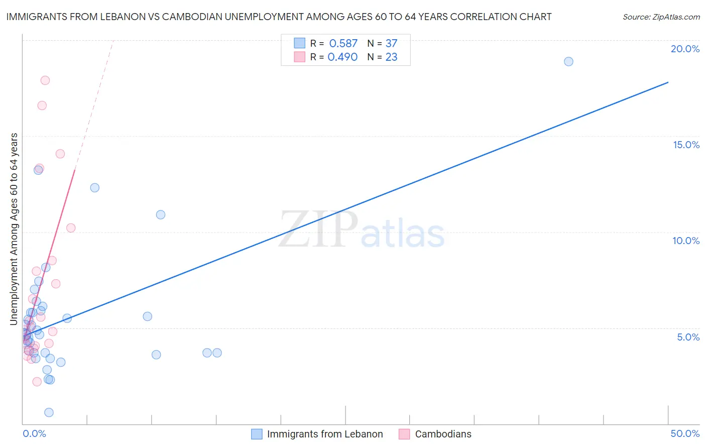 Immigrants from Lebanon vs Cambodian Unemployment Among Ages 60 to 64 years