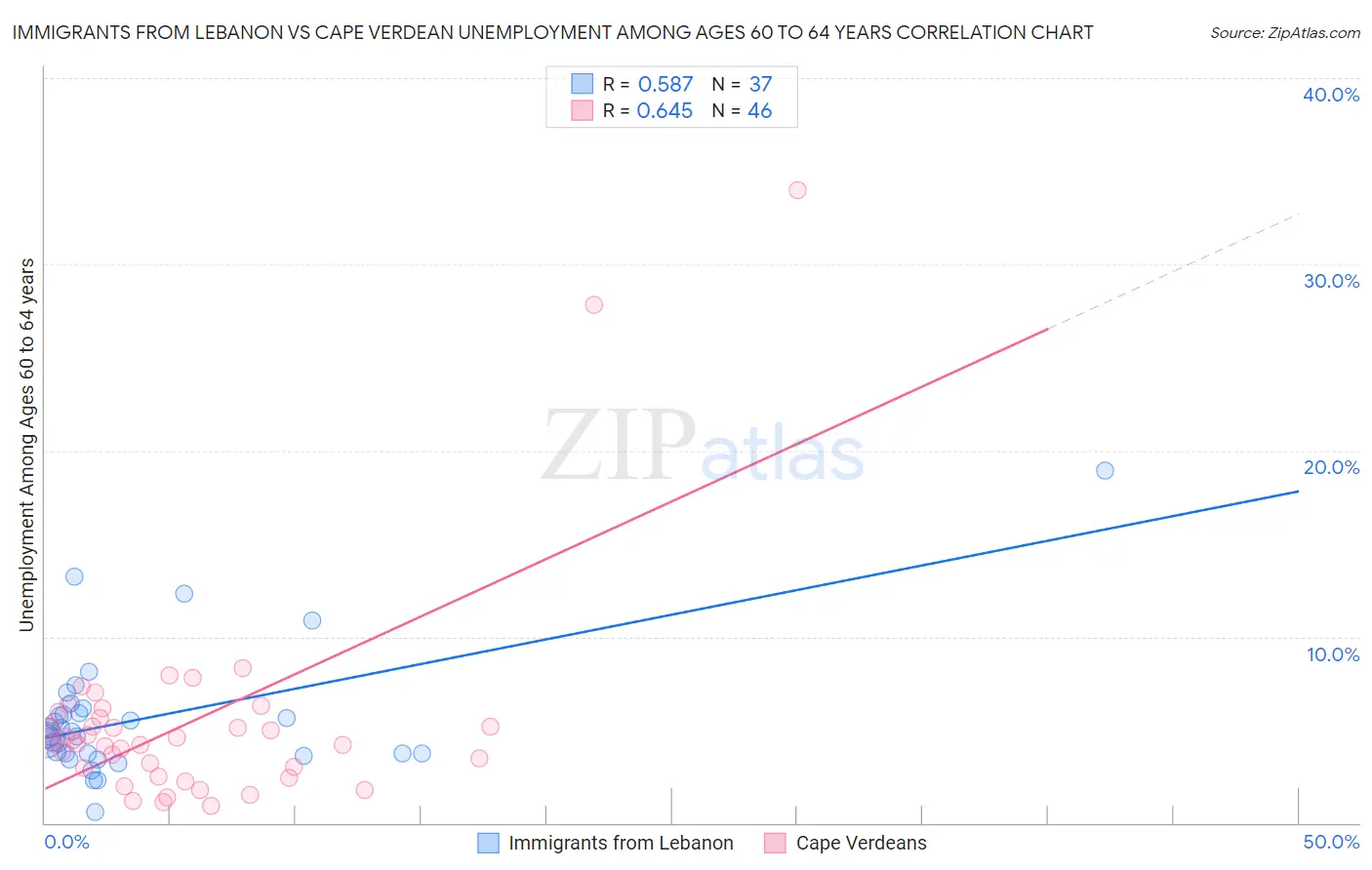 Immigrants from Lebanon vs Cape Verdean Unemployment Among Ages 60 to 64 years