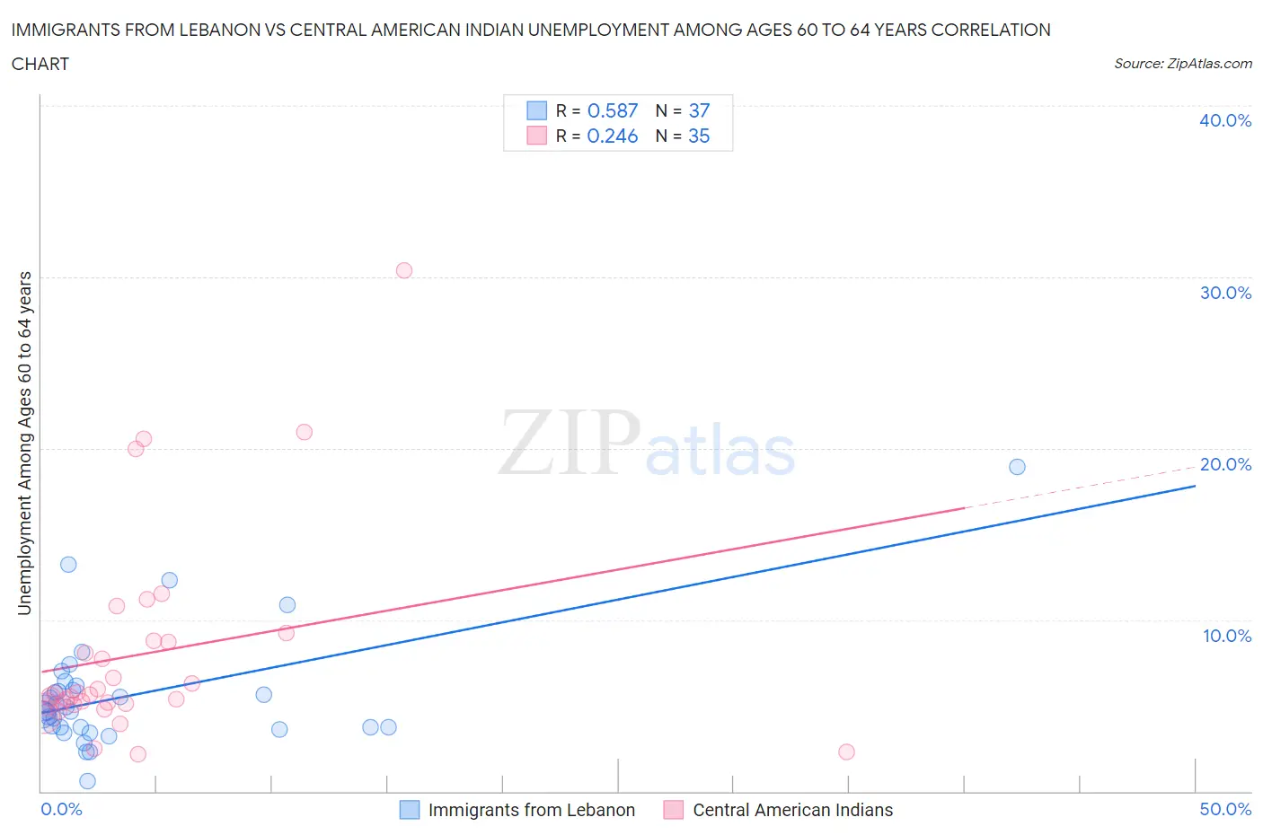 Immigrants from Lebanon vs Central American Indian Unemployment Among Ages 60 to 64 years