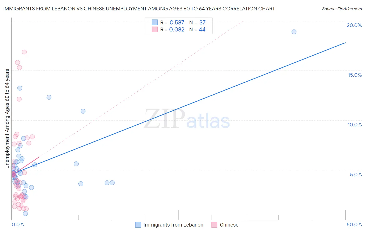 Immigrants from Lebanon vs Chinese Unemployment Among Ages 60 to 64 years