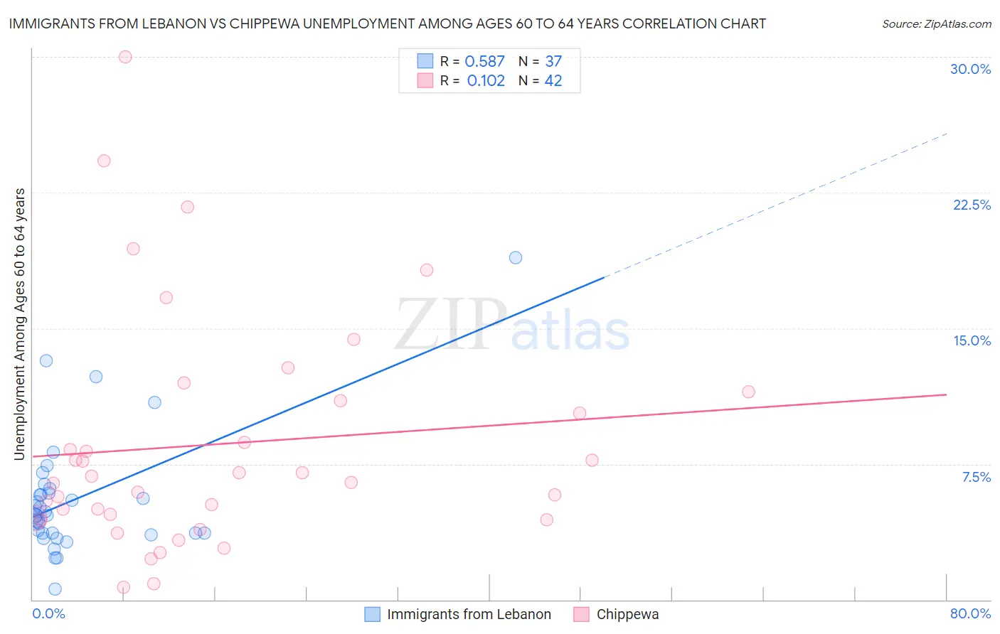 Immigrants from Lebanon vs Chippewa Unemployment Among Ages 60 to 64 years