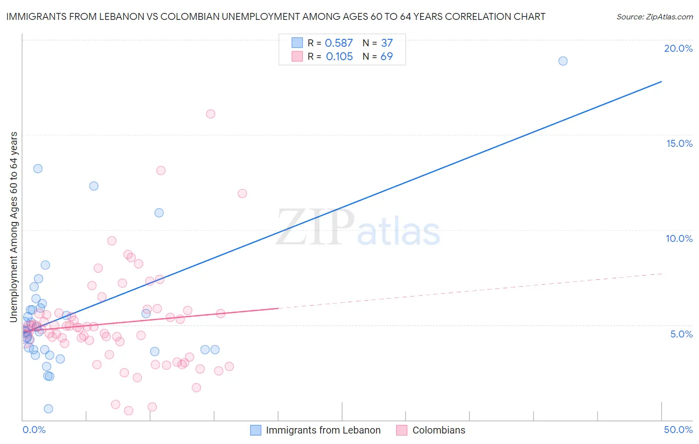 Immigrants from Lebanon vs Colombian Unemployment Among Ages 60 to 64 years