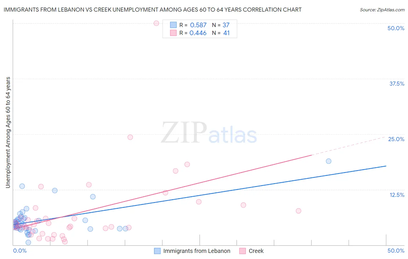 Immigrants from Lebanon vs Creek Unemployment Among Ages 60 to 64 years