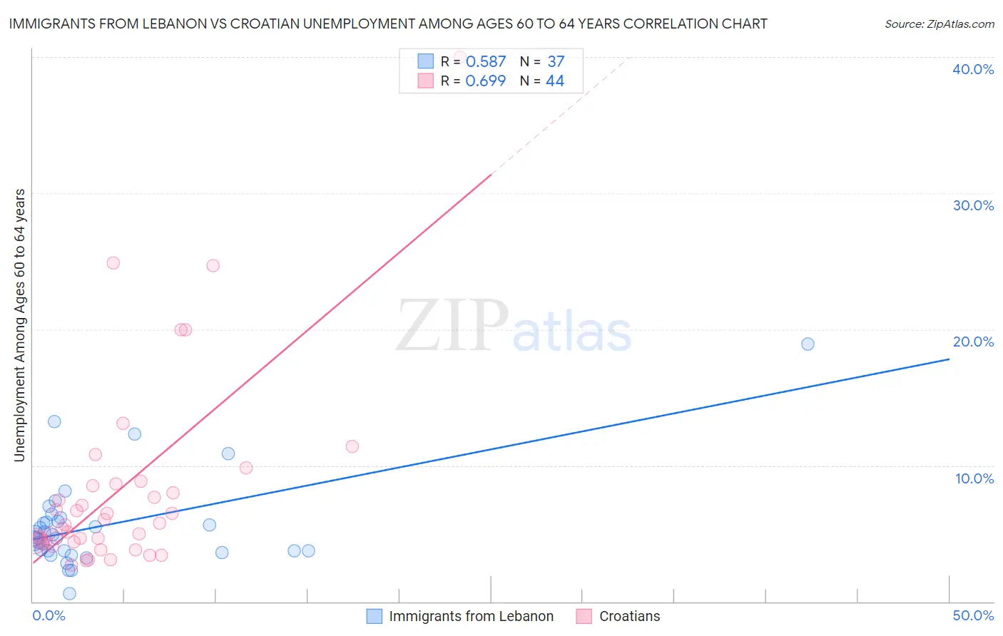 Immigrants from Lebanon vs Croatian Unemployment Among Ages 60 to 64 years