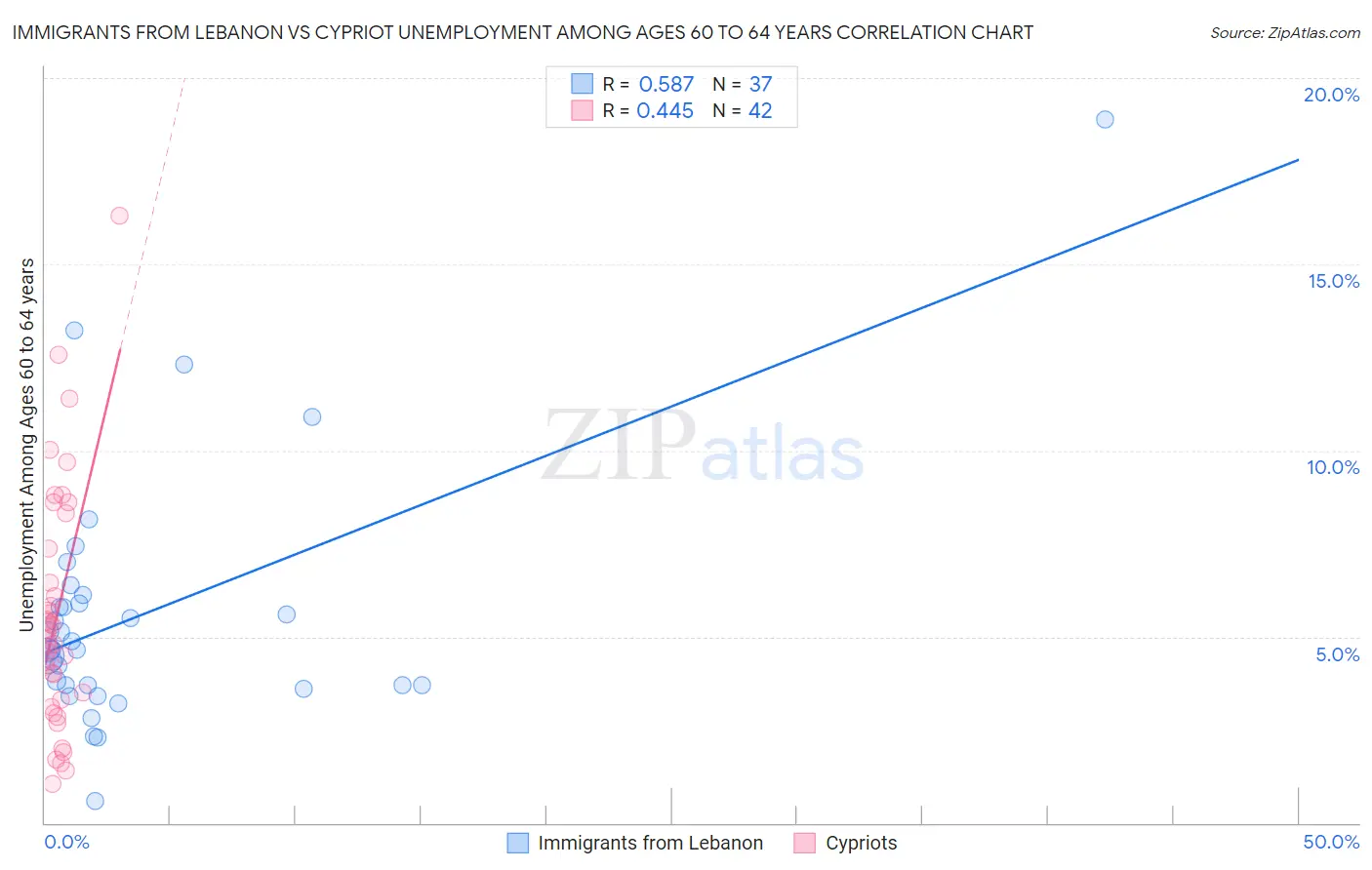 Immigrants from Lebanon vs Cypriot Unemployment Among Ages 60 to 64 years