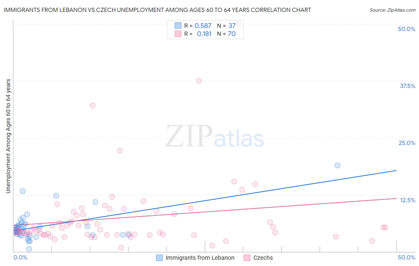 Immigrants from Lebanon vs Czech Unemployment Among Ages 60 to 64 years