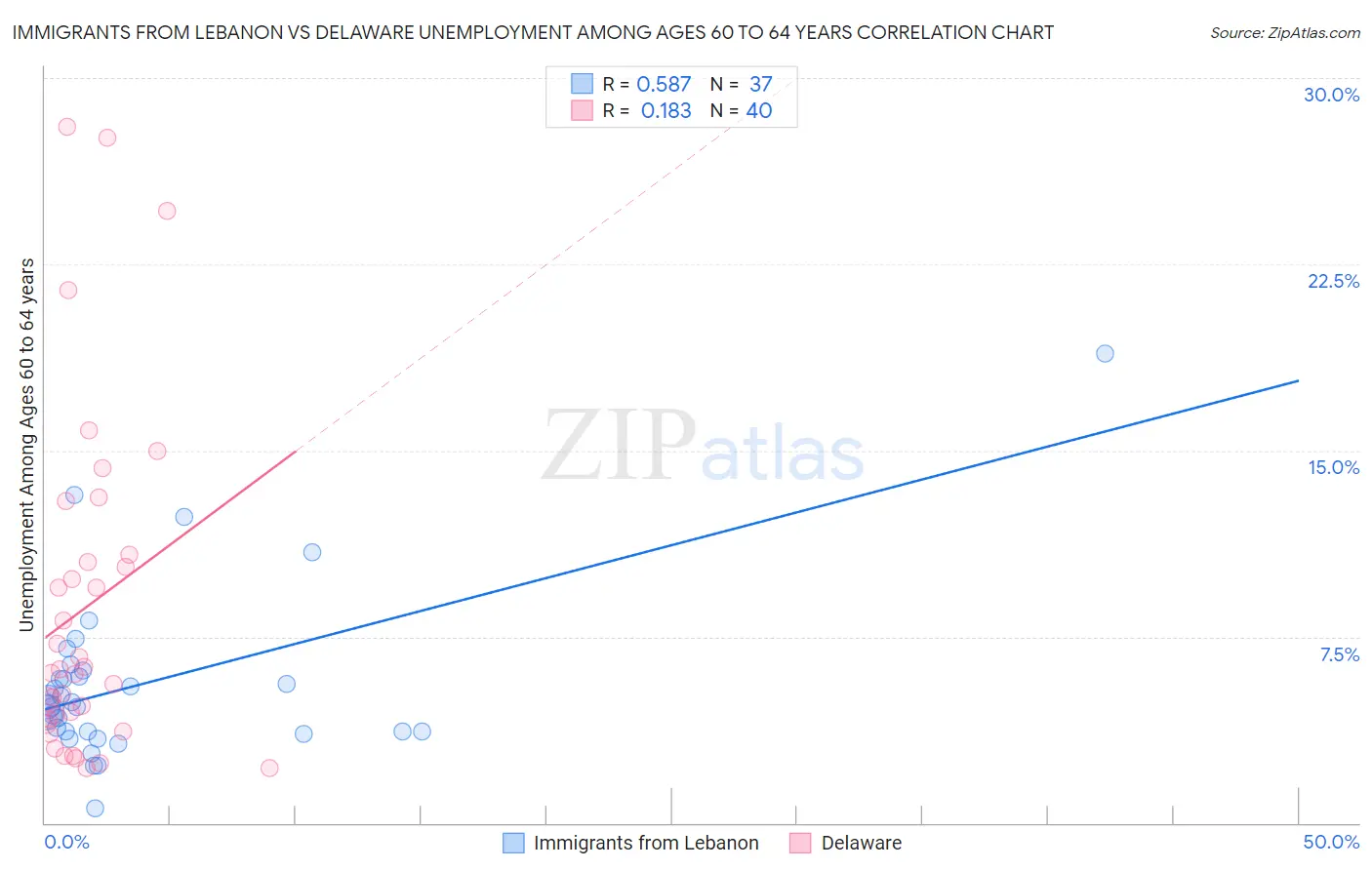 Immigrants from Lebanon vs Delaware Unemployment Among Ages 60 to 64 years