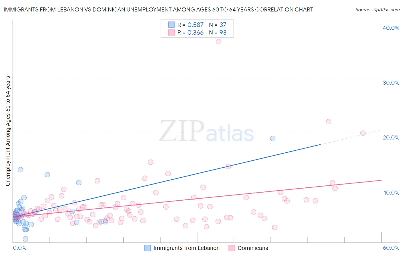 Immigrants from Lebanon vs Dominican Unemployment Among Ages 60 to 64 years