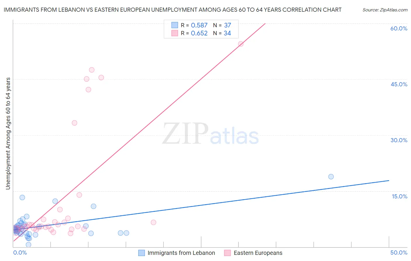 Immigrants from Lebanon vs Eastern European Unemployment Among Ages 60 to 64 years