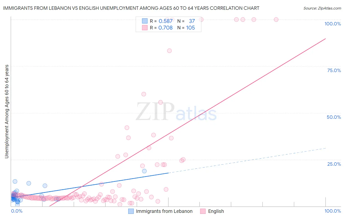 Immigrants from Lebanon vs English Unemployment Among Ages 60 to 64 years