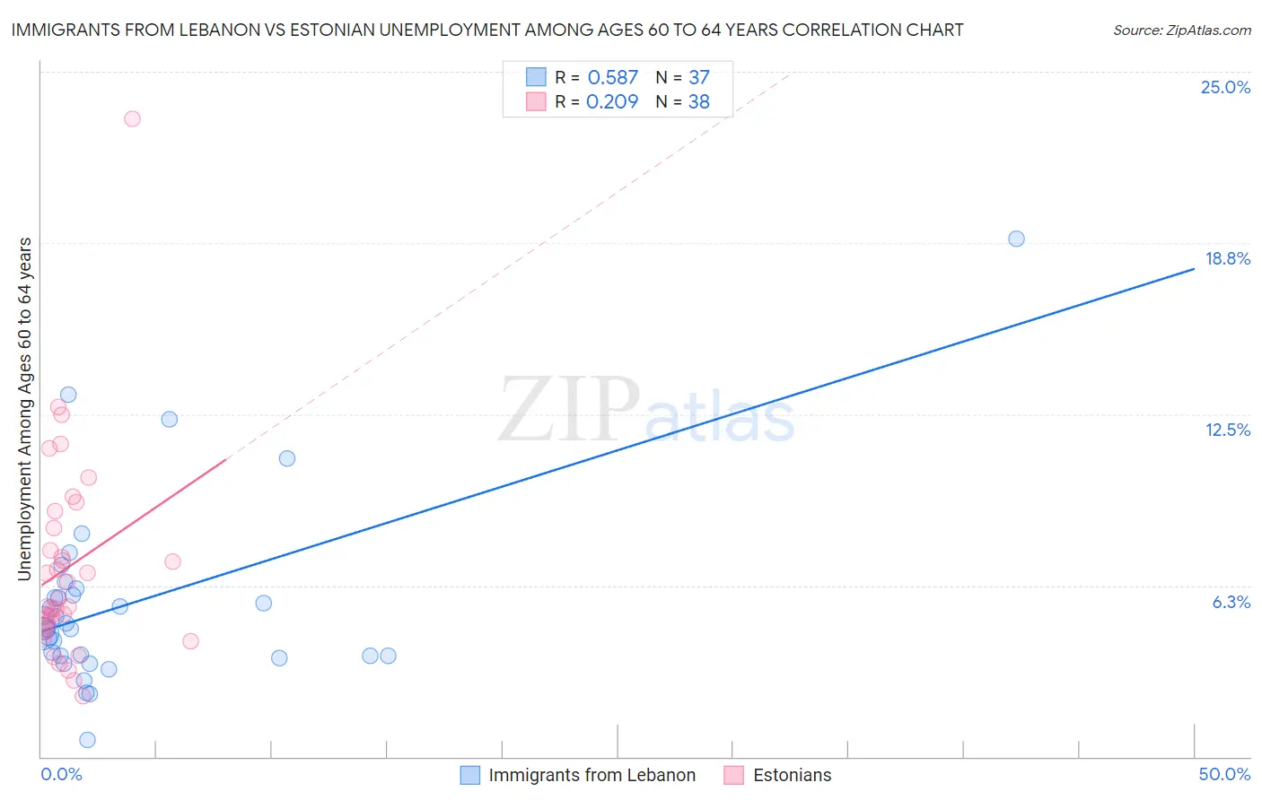 Immigrants from Lebanon vs Estonian Unemployment Among Ages 60 to 64 years