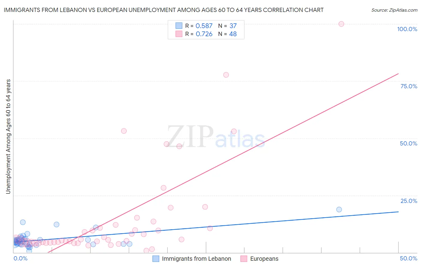 Immigrants from Lebanon vs European Unemployment Among Ages 60 to 64 years