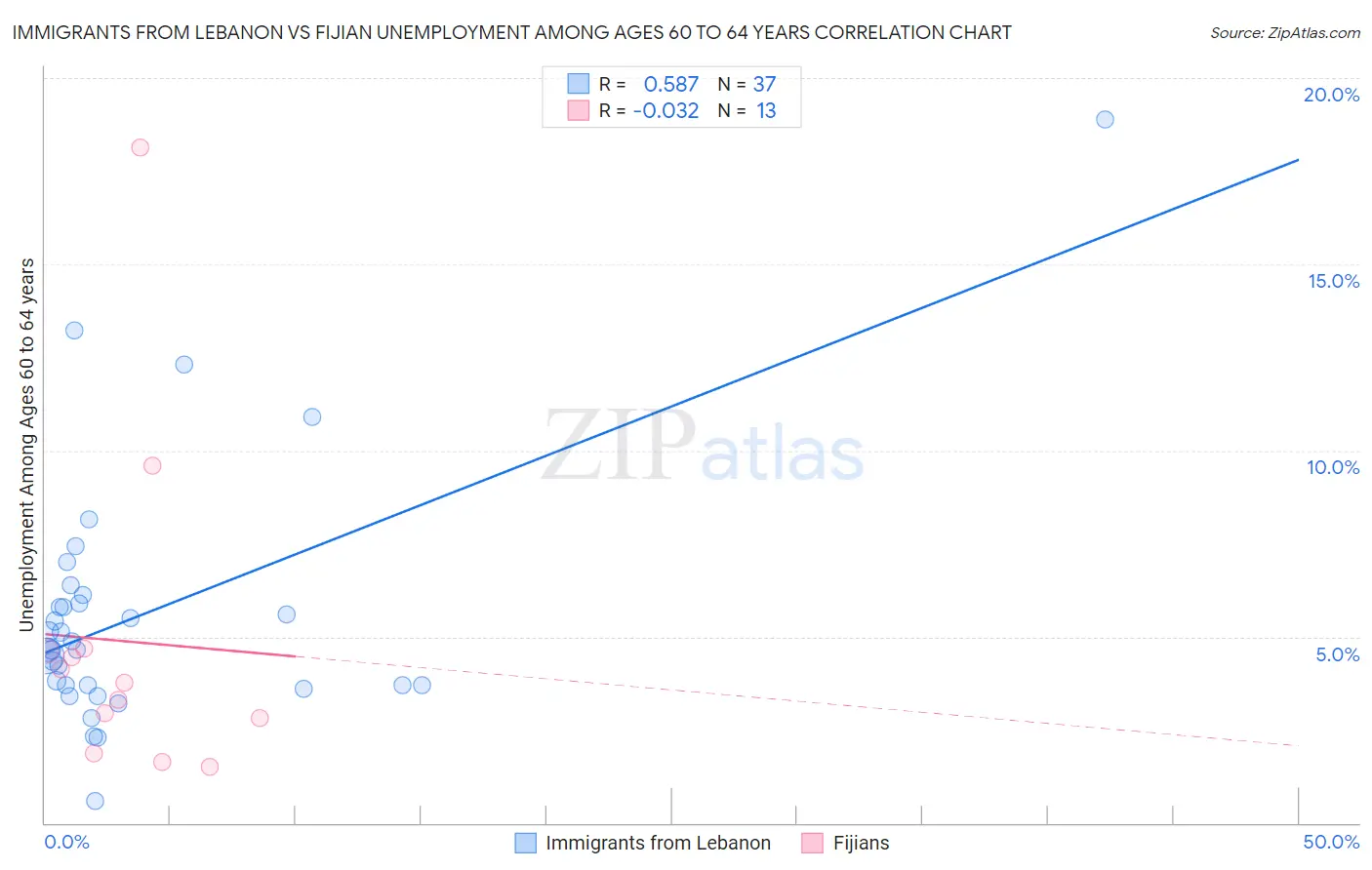 Immigrants from Lebanon vs Fijian Unemployment Among Ages 60 to 64 years