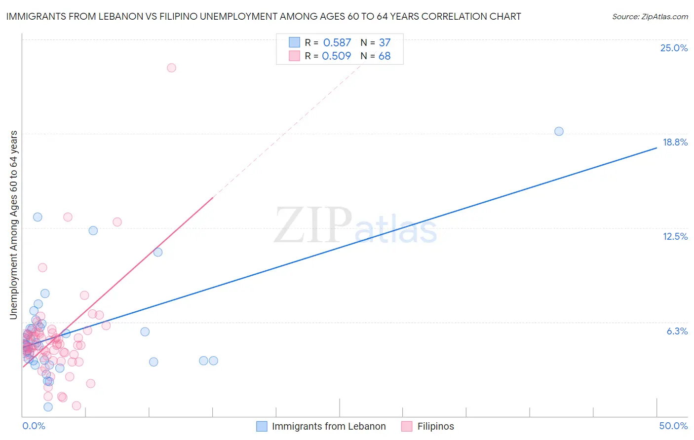 Immigrants from Lebanon vs Filipino Unemployment Among Ages 60 to 64 years