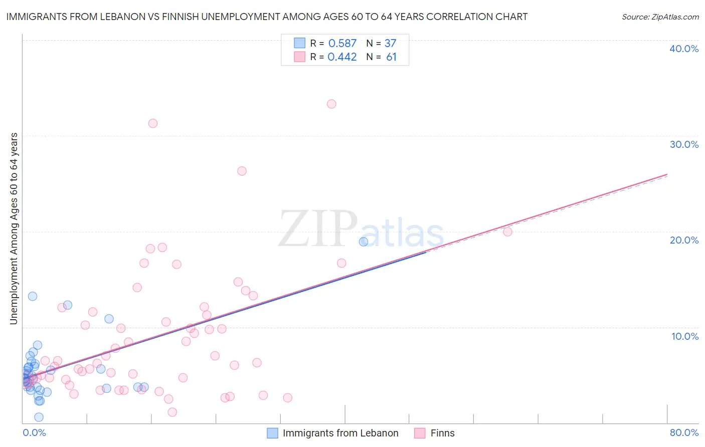 Immigrants from Lebanon vs Finnish Unemployment Among Ages 60 to 64 years