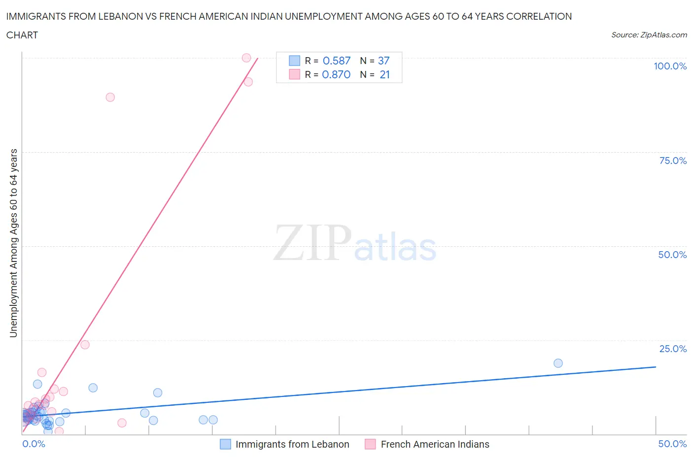 Immigrants from Lebanon vs French American Indian Unemployment Among Ages 60 to 64 years