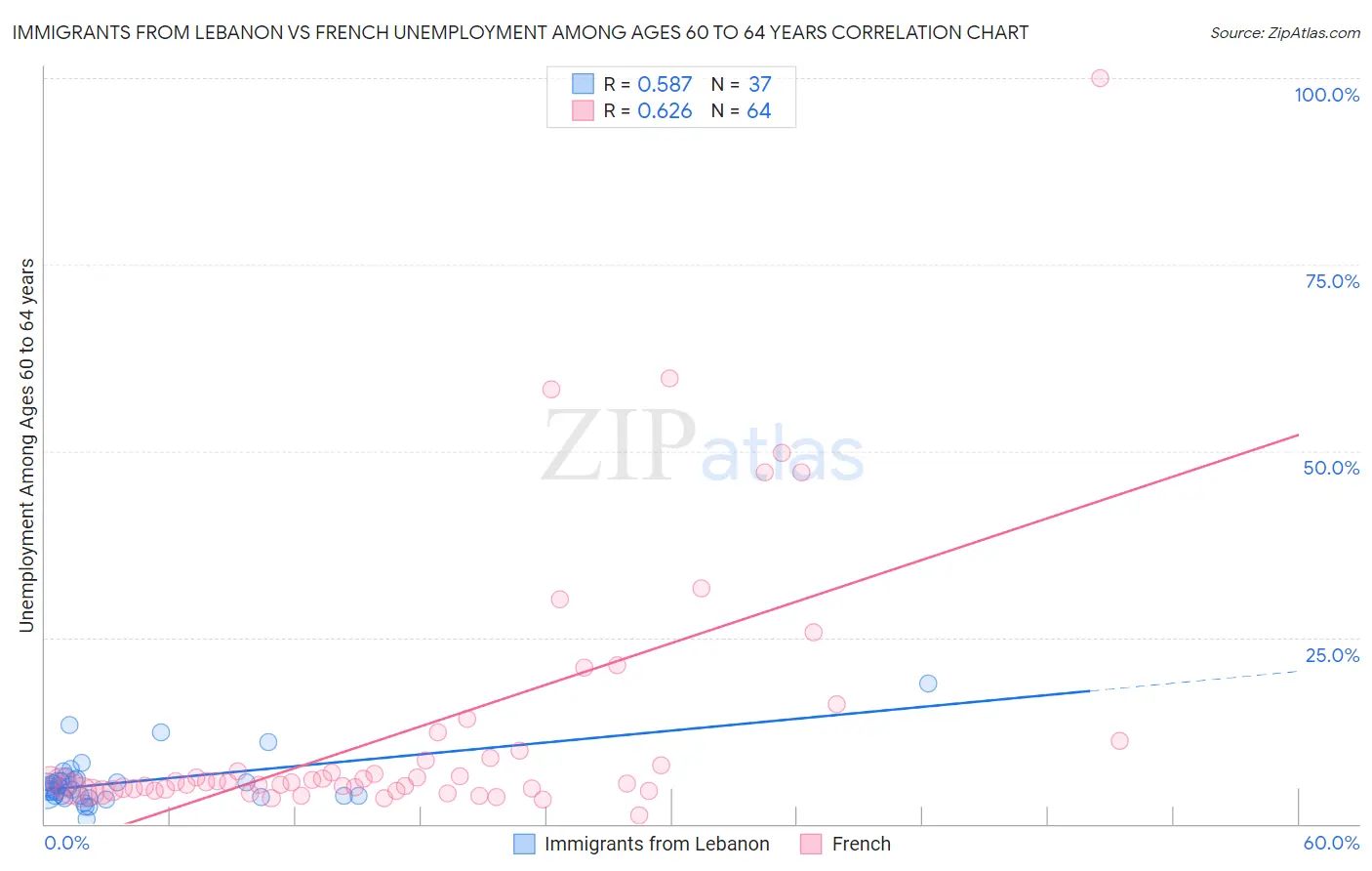 Immigrants from Lebanon vs French Unemployment Among Ages 60 to 64 years