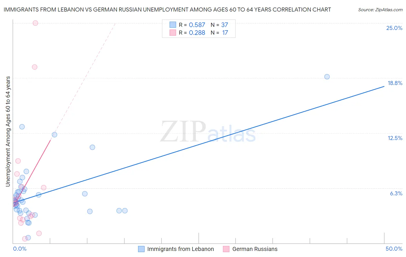 Immigrants from Lebanon vs German Russian Unemployment Among Ages 60 to 64 years