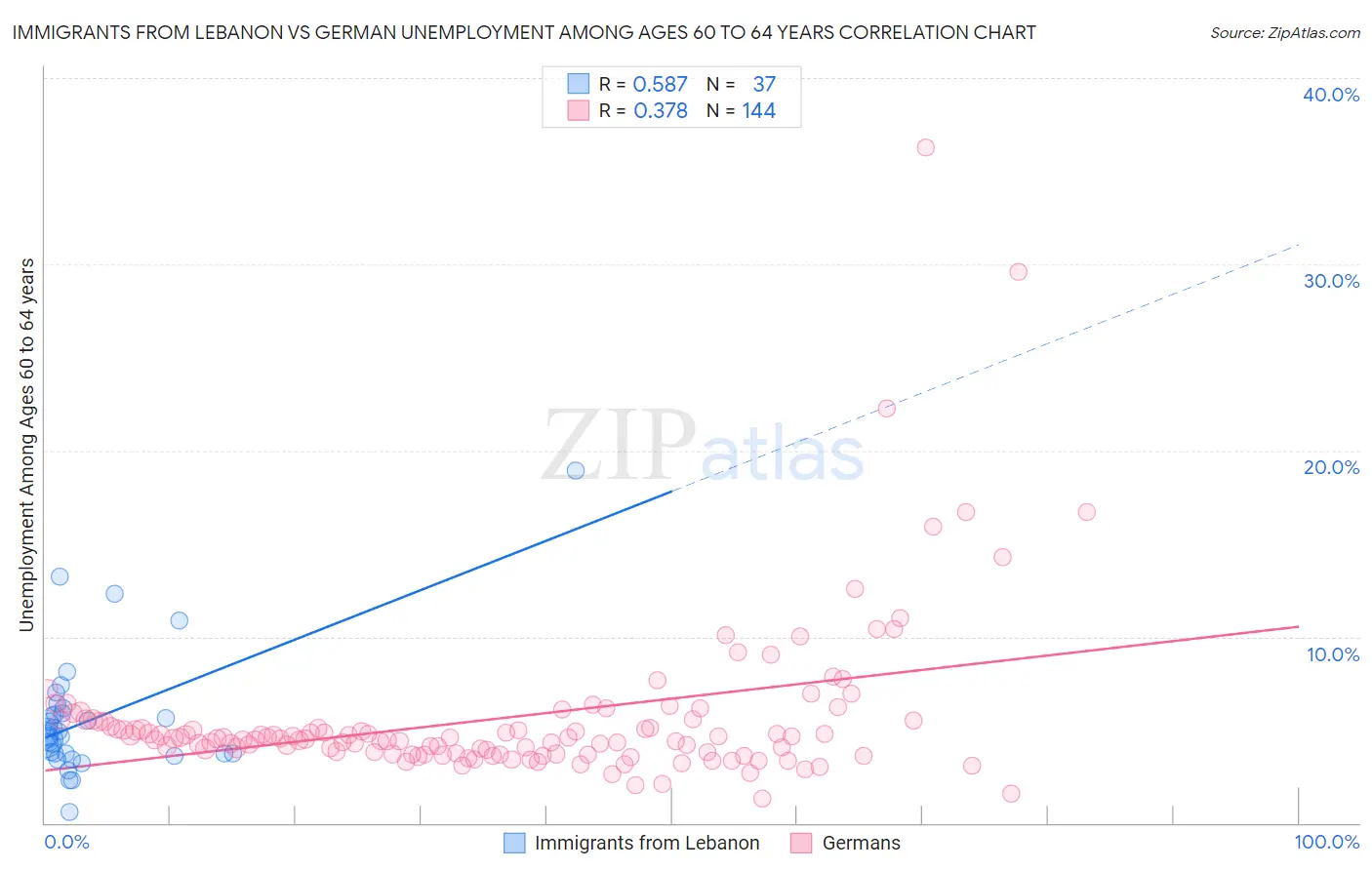 Immigrants from Lebanon vs German Unemployment Among Ages 60 to 64 years