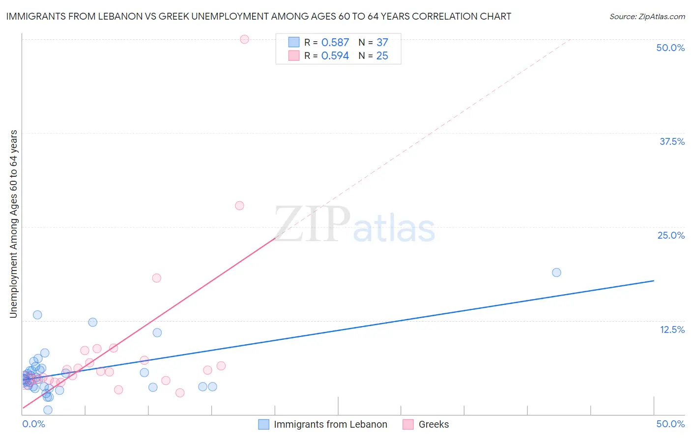 Immigrants from Lebanon vs Greek Unemployment Among Ages 60 to 64 years