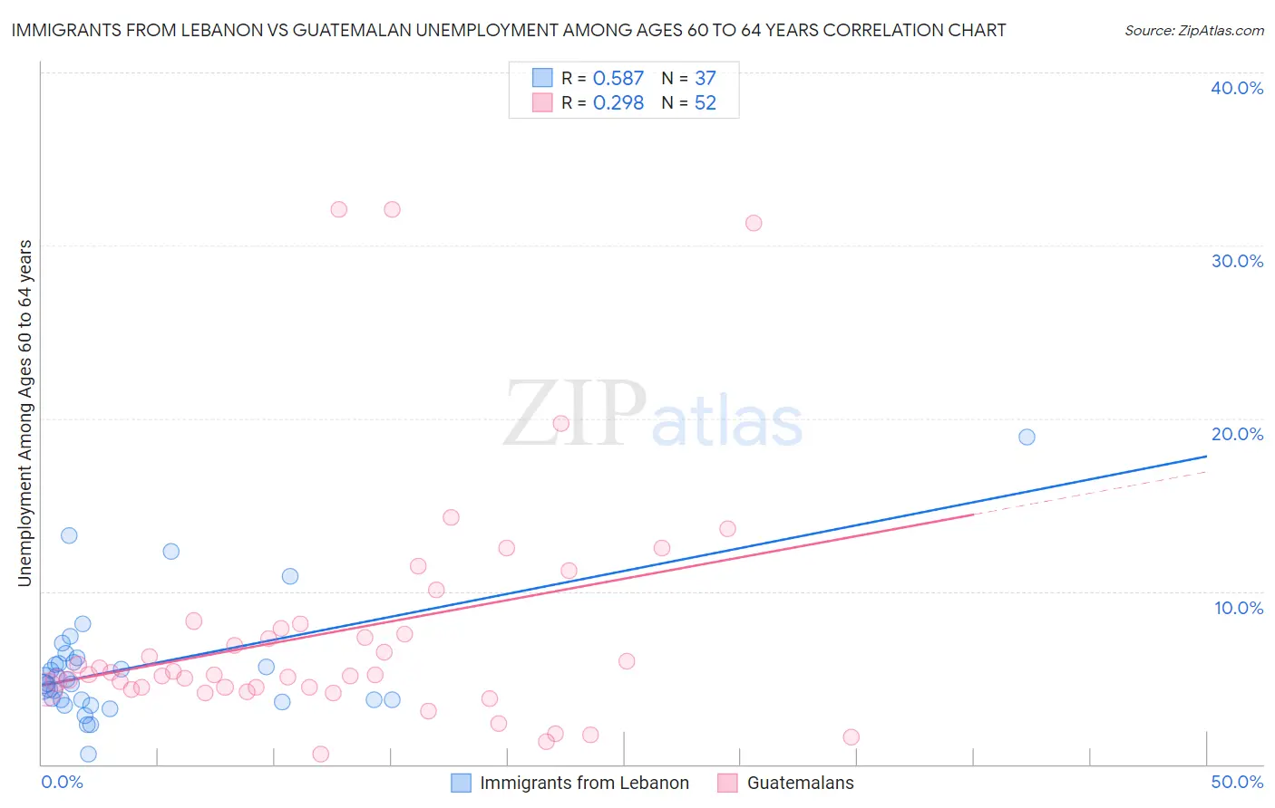 Immigrants from Lebanon vs Guatemalan Unemployment Among Ages 60 to 64 years