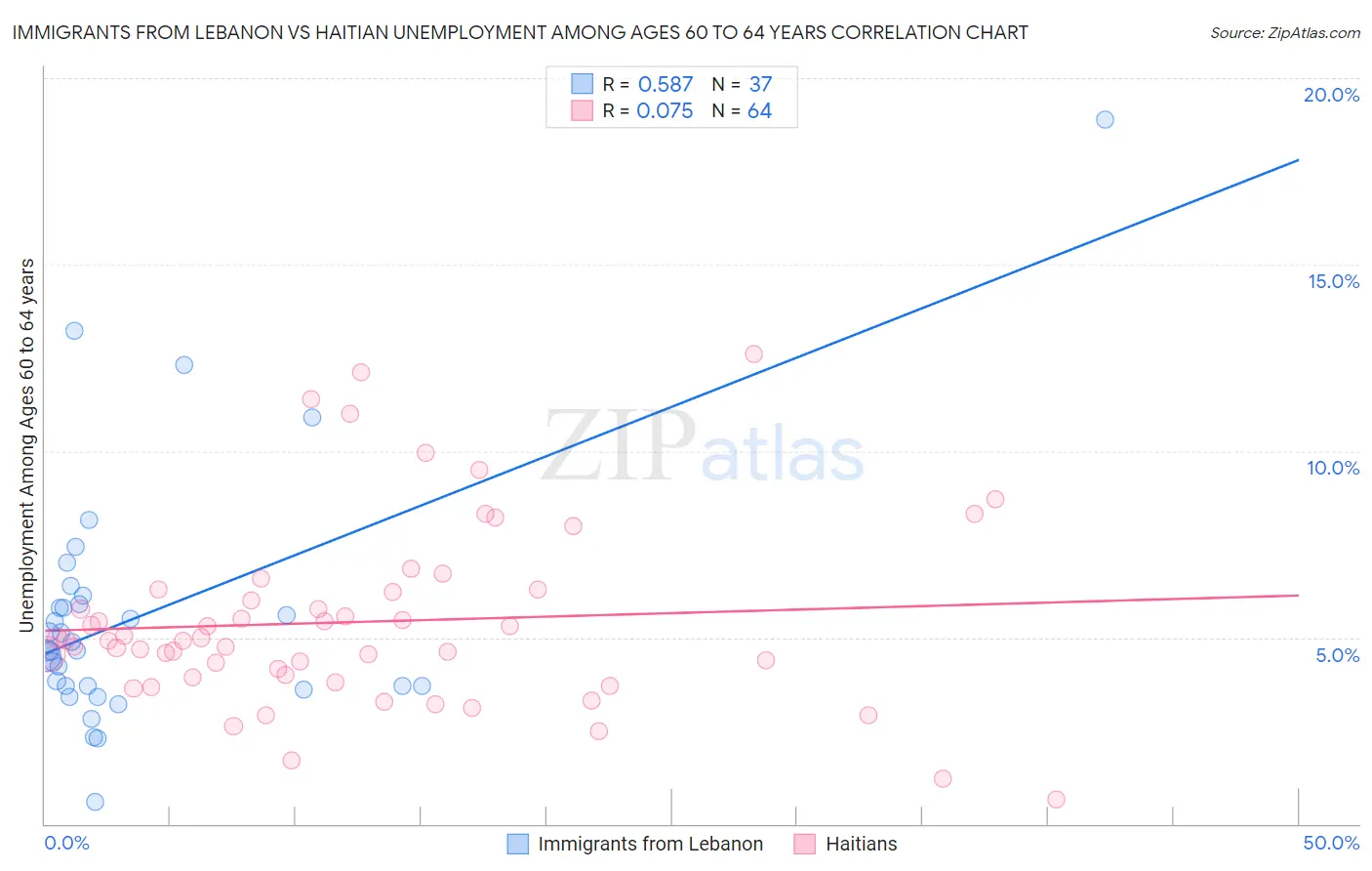 Immigrants from Lebanon vs Haitian Unemployment Among Ages 60 to 64 years