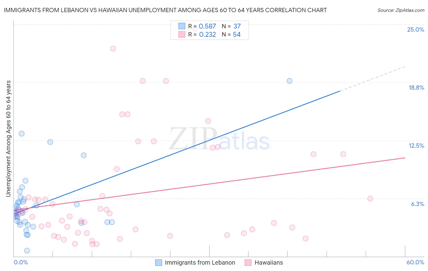 Immigrants from Lebanon vs Hawaiian Unemployment Among Ages 60 to 64 years