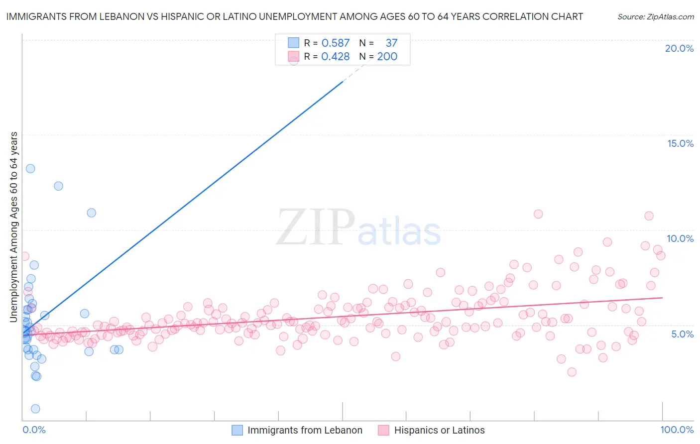 Immigrants from Lebanon vs Hispanic or Latino Unemployment Among Ages 60 to 64 years