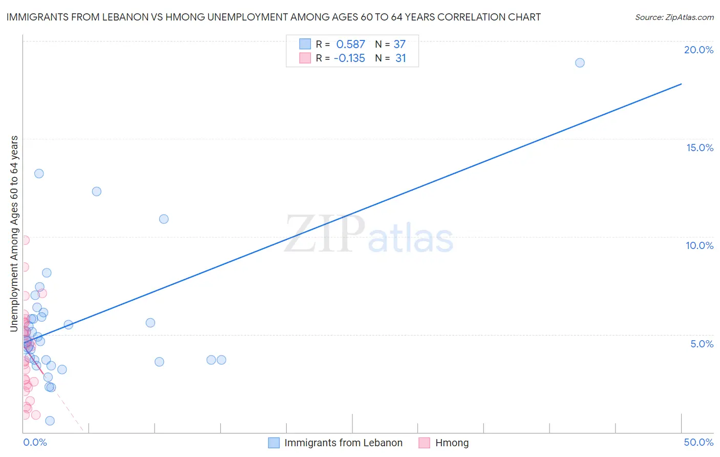 Immigrants from Lebanon vs Hmong Unemployment Among Ages 60 to 64 years