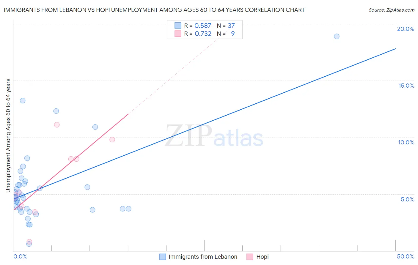 Immigrants from Lebanon vs Hopi Unemployment Among Ages 60 to 64 years