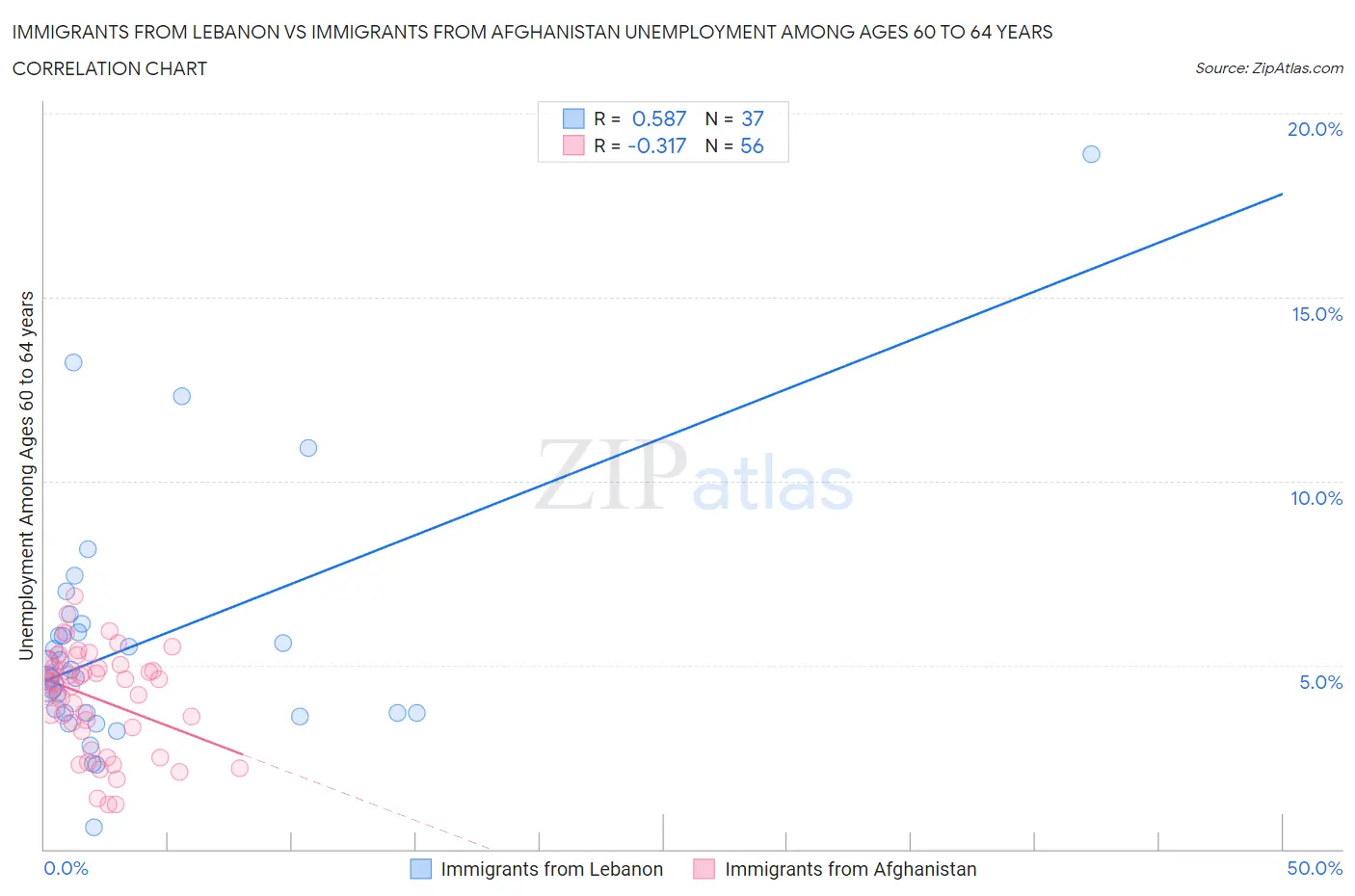 Immigrants from Lebanon vs Immigrants from Afghanistan Unemployment Among Ages 60 to 64 years