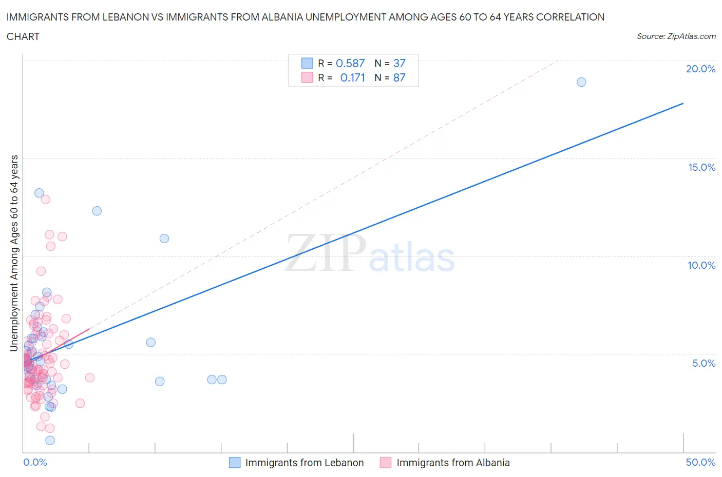 Immigrants from Lebanon vs Immigrants from Albania Unemployment Among Ages 60 to 64 years