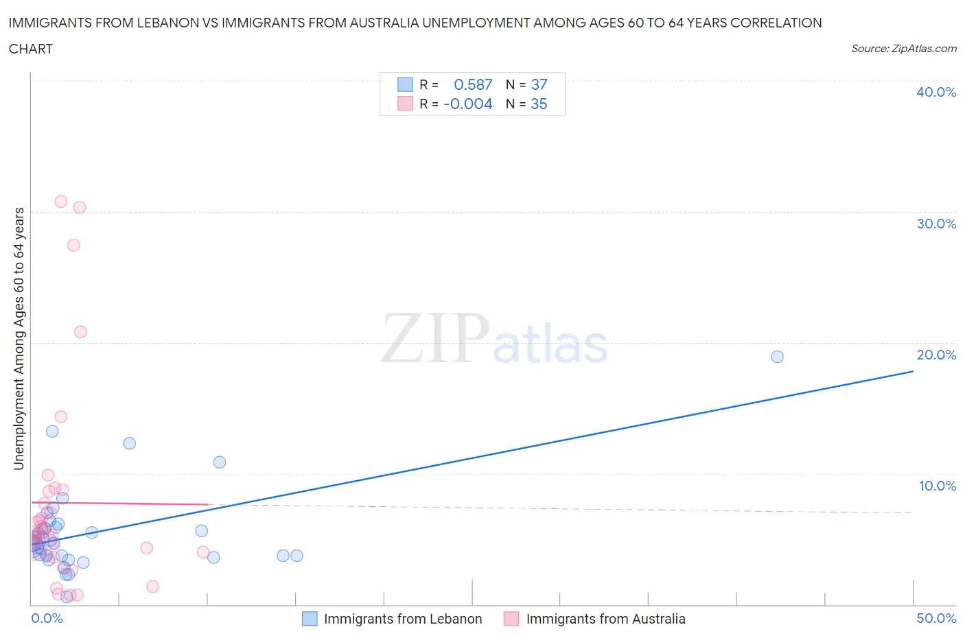 Immigrants from Lebanon vs Immigrants from Australia Unemployment Among Ages 60 to 64 years