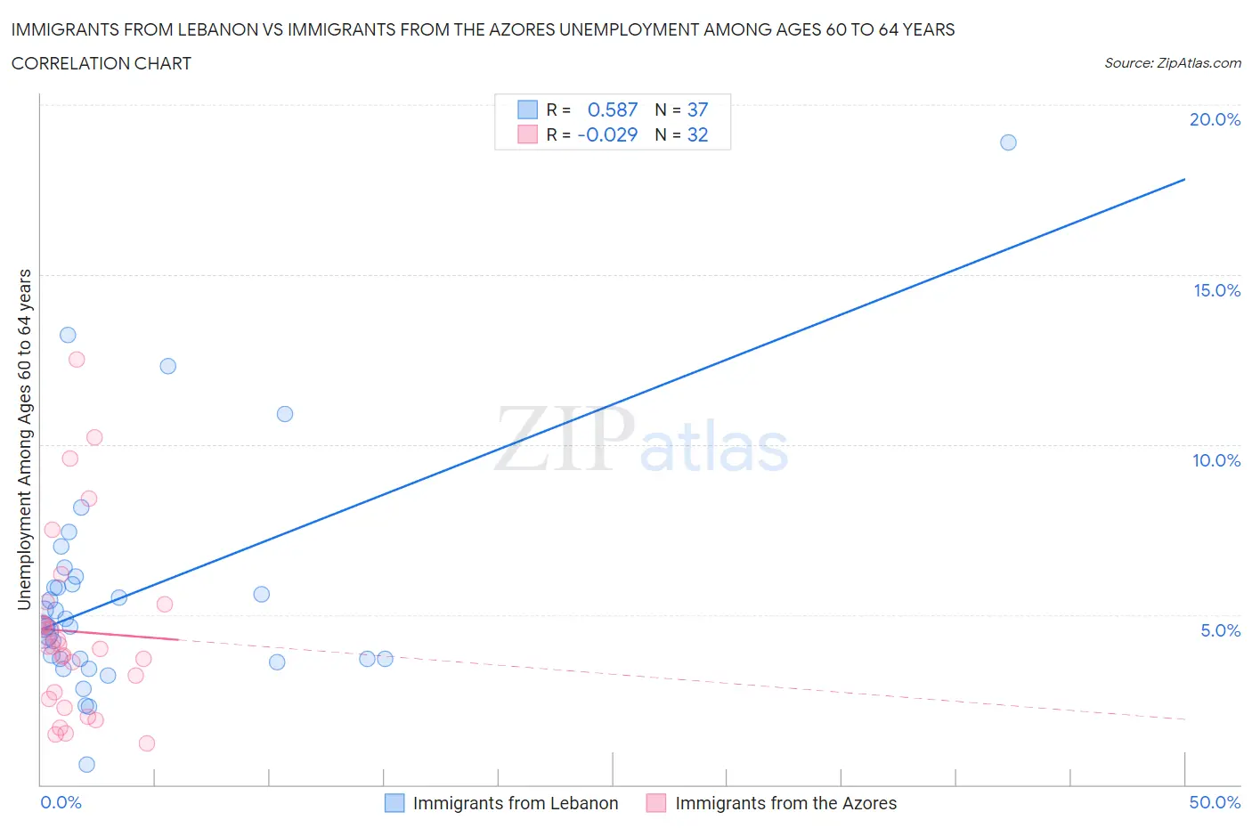 Immigrants from Lebanon vs Immigrants from the Azores Unemployment Among Ages 60 to 64 years