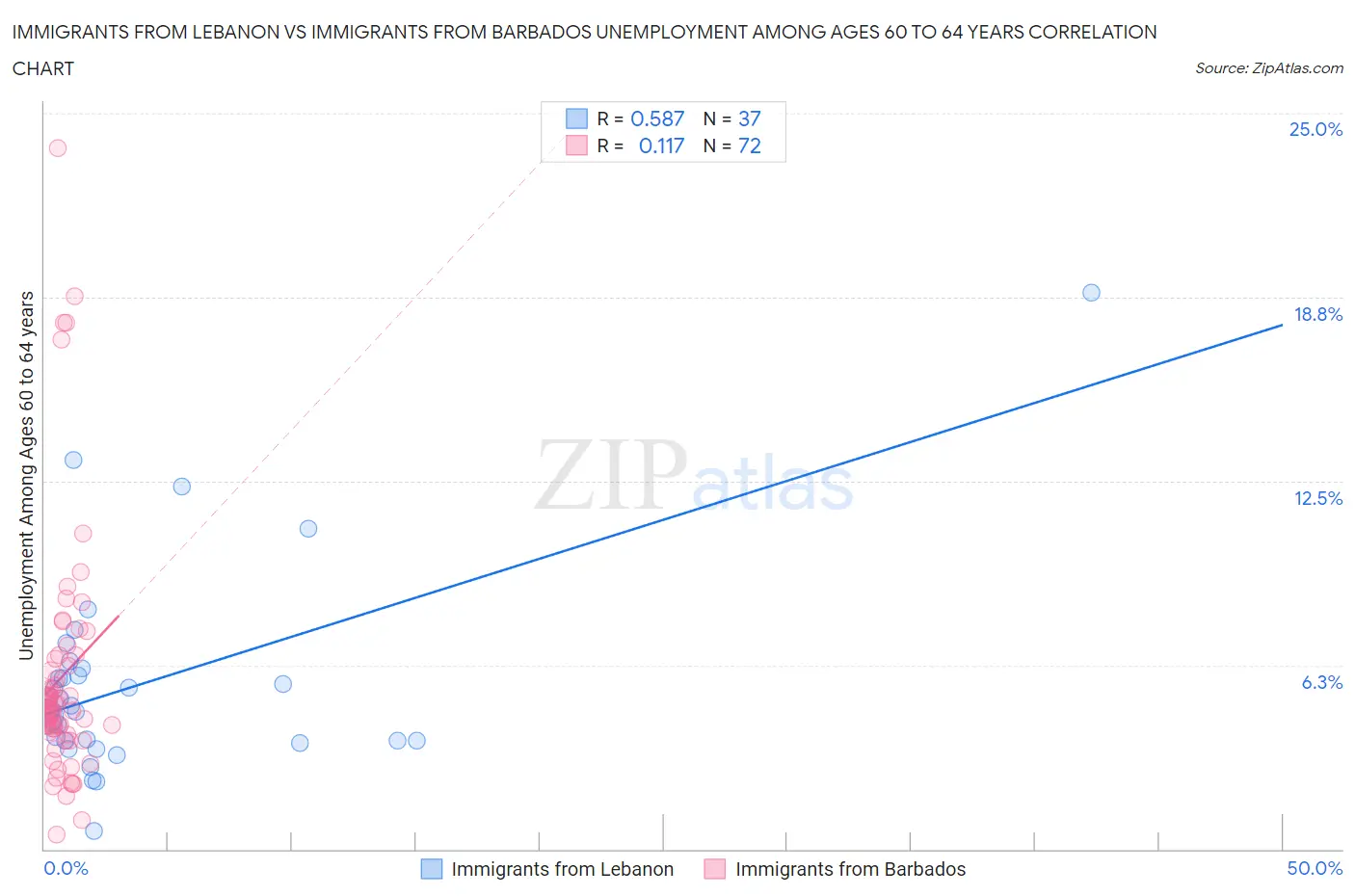 Immigrants from Lebanon vs Immigrants from Barbados Unemployment Among Ages 60 to 64 years