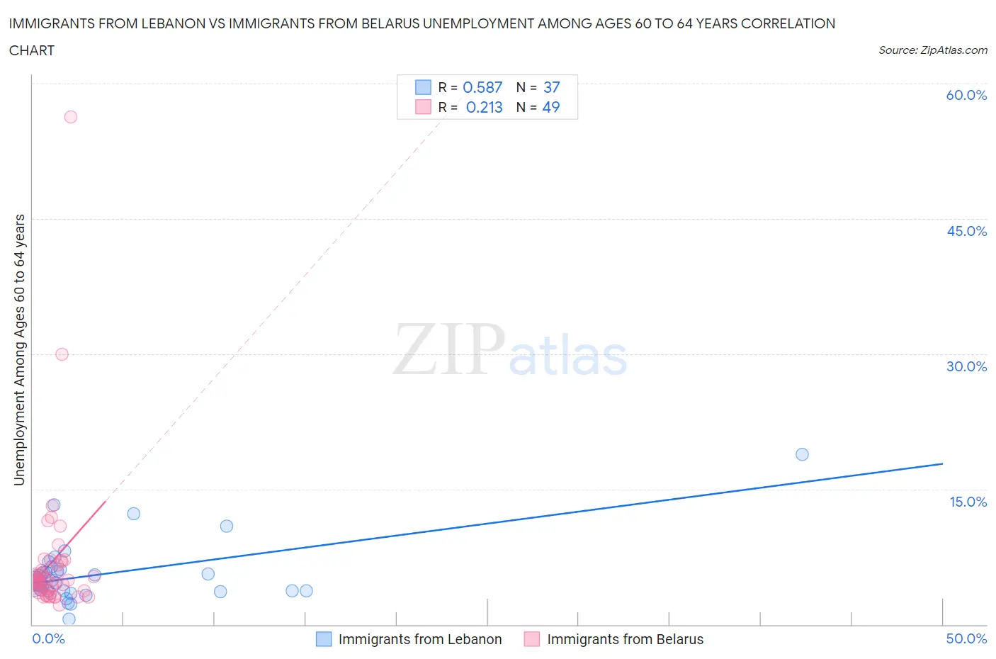 Immigrants from Lebanon vs Immigrants from Belarus Unemployment Among Ages 60 to 64 years