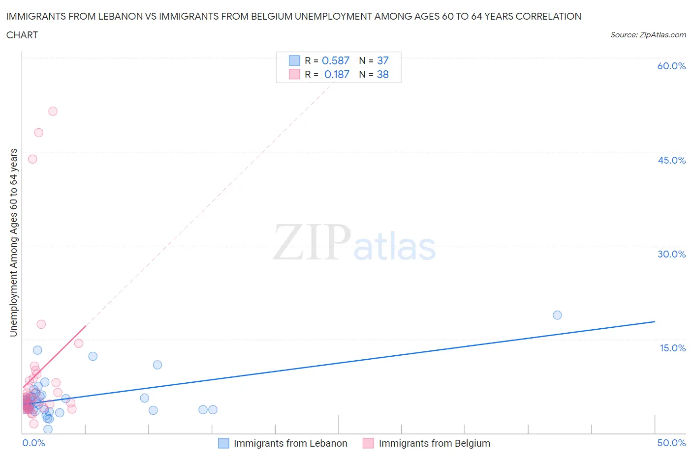 Immigrants from Lebanon vs Immigrants from Belgium Unemployment Among Ages 60 to 64 years