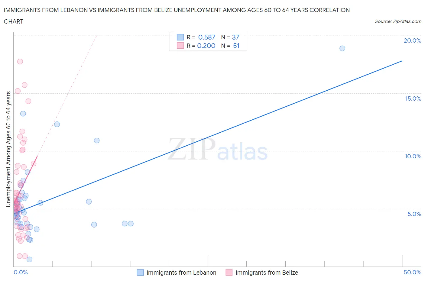 Immigrants from Lebanon vs Immigrants from Belize Unemployment Among Ages 60 to 64 years