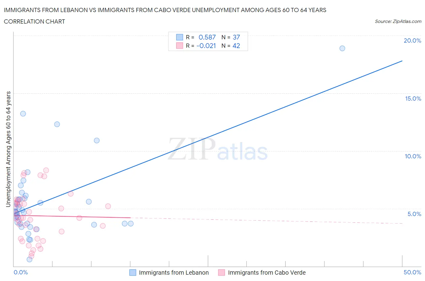 Immigrants from Lebanon vs Immigrants from Cabo Verde Unemployment Among Ages 60 to 64 years