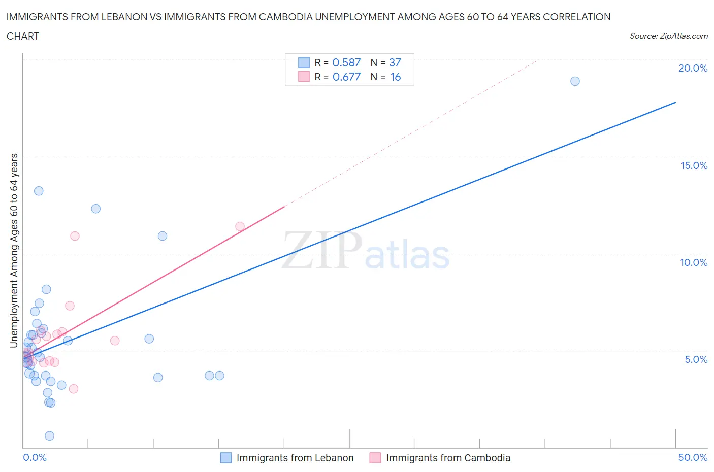 Immigrants from Lebanon vs Immigrants from Cambodia Unemployment Among Ages 60 to 64 years