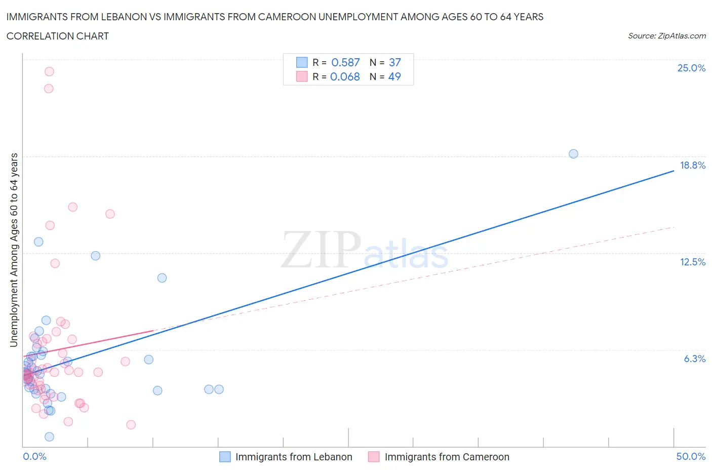 Immigrants from Lebanon vs Immigrants from Cameroon Unemployment Among Ages 60 to 64 years
