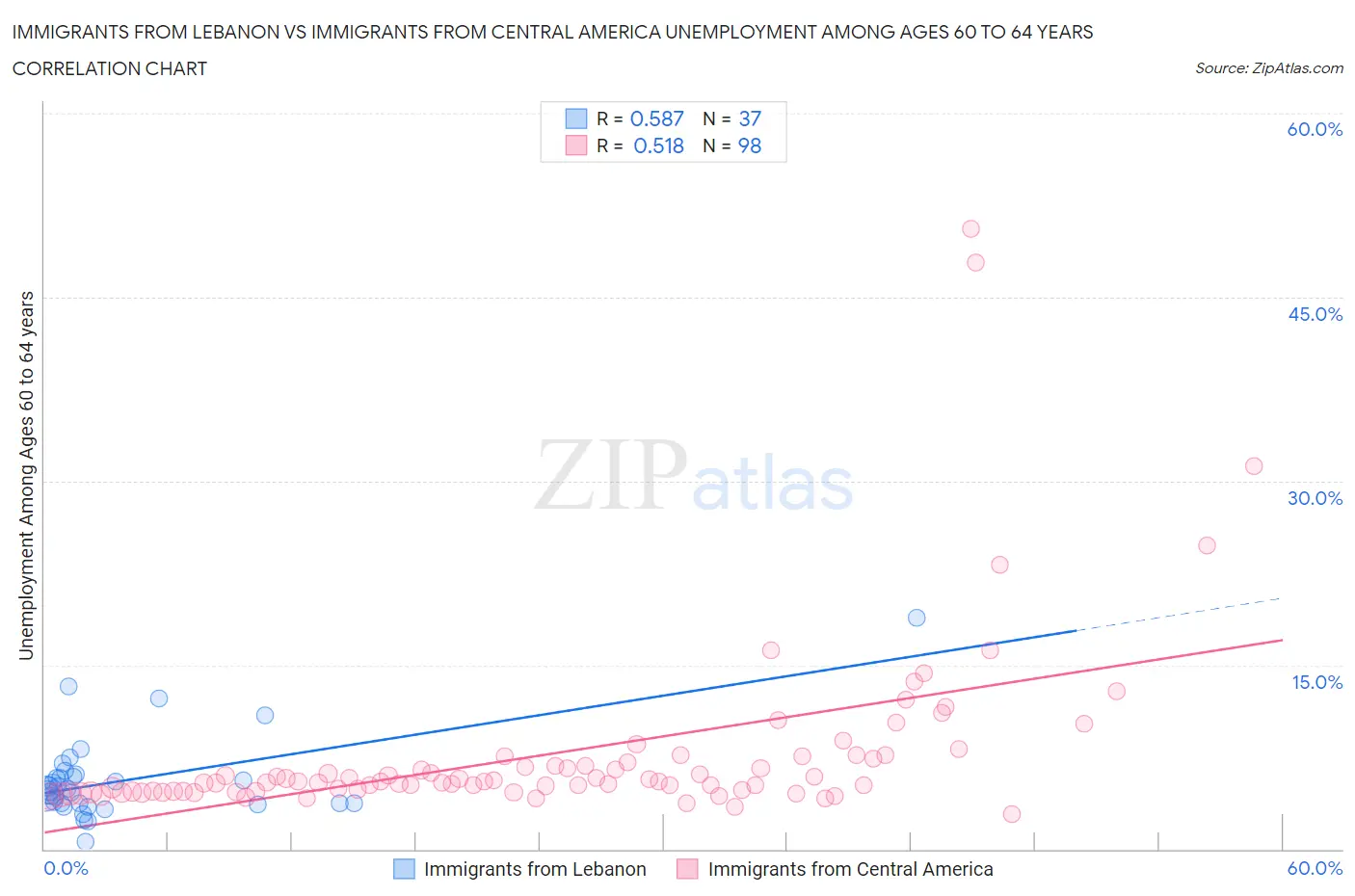 Immigrants from Lebanon vs Immigrants from Central America Unemployment Among Ages 60 to 64 years