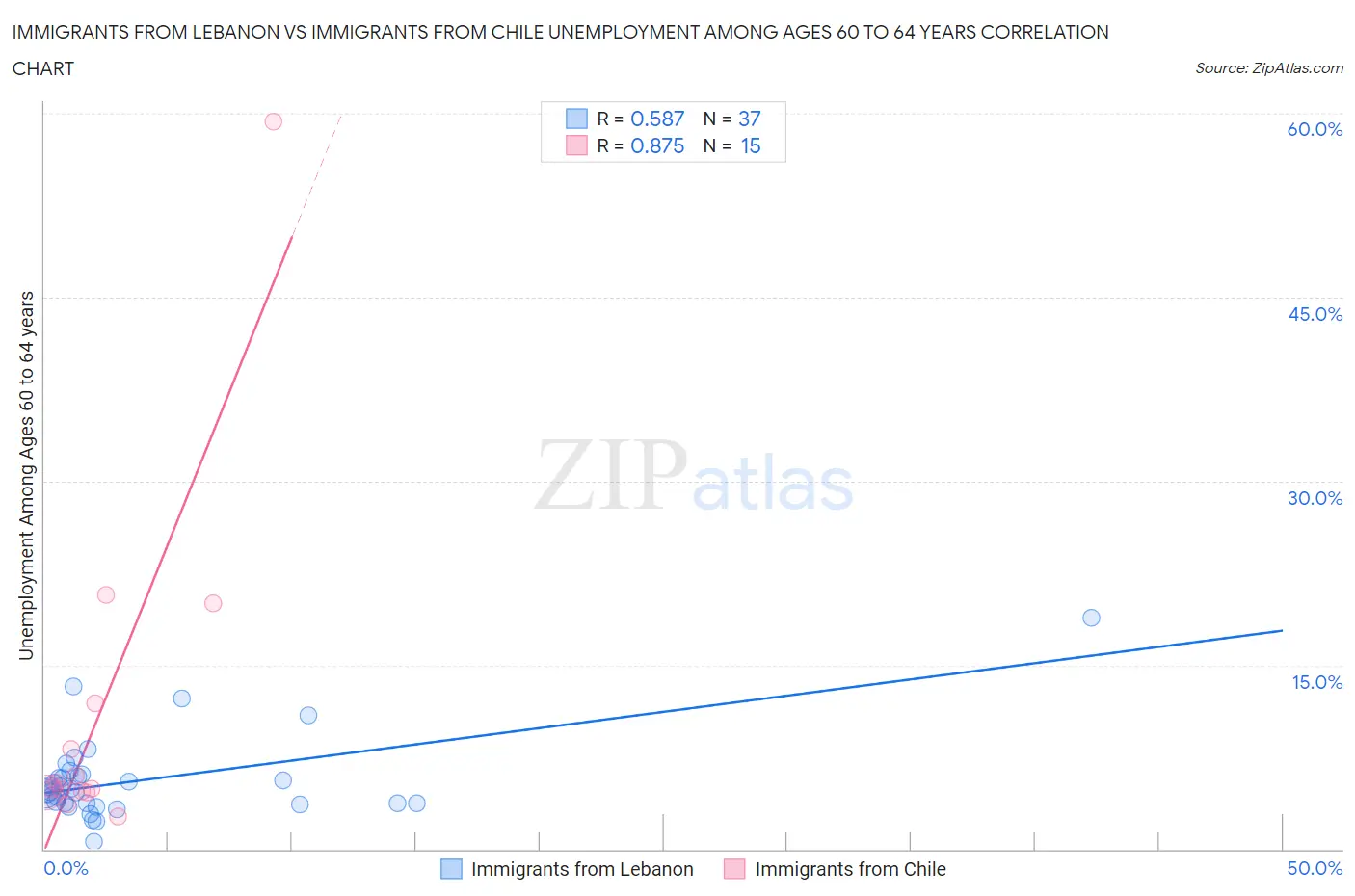 Immigrants from Lebanon vs Immigrants from Chile Unemployment Among Ages 60 to 64 years