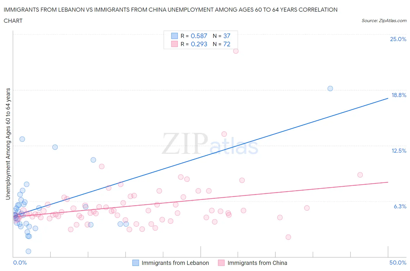 Immigrants from Lebanon vs Immigrants from China Unemployment Among Ages 60 to 64 years