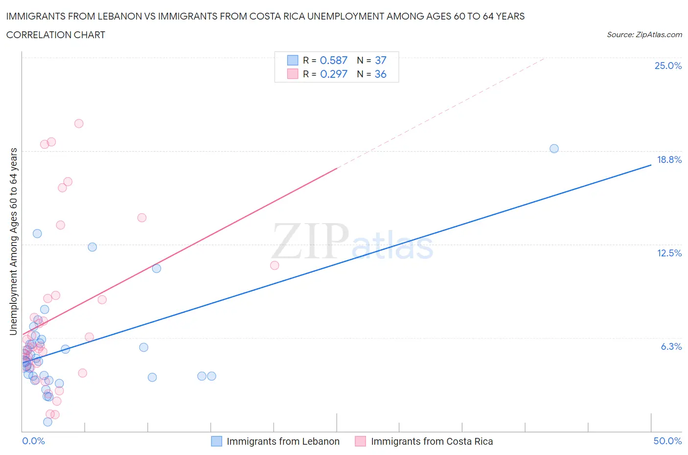 Immigrants from Lebanon vs Immigrants from Costa Rica Unemployment Among Ages 60 to 64 years